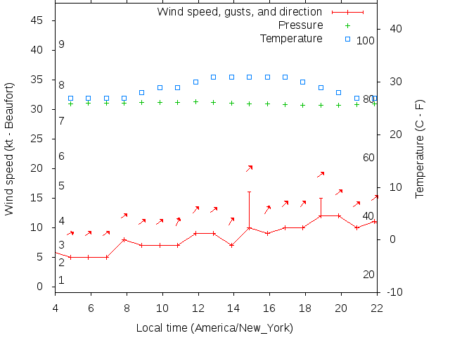 Weather graph