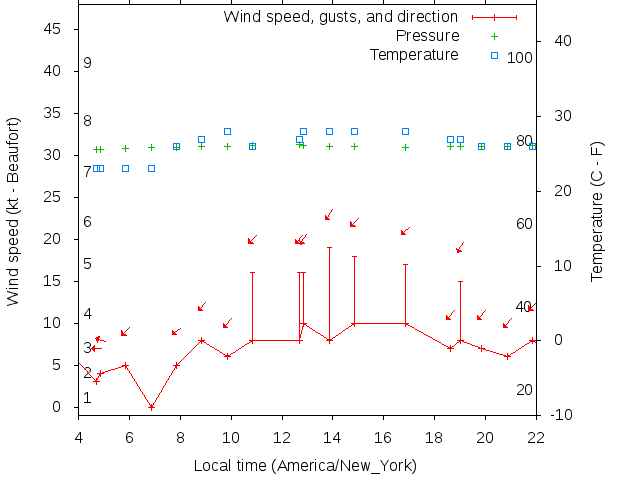 Weather graph