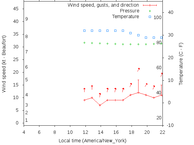 Weather graph