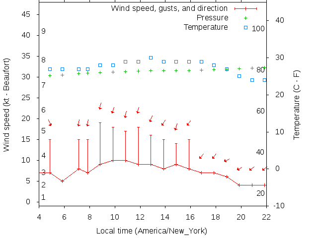 Weather graph