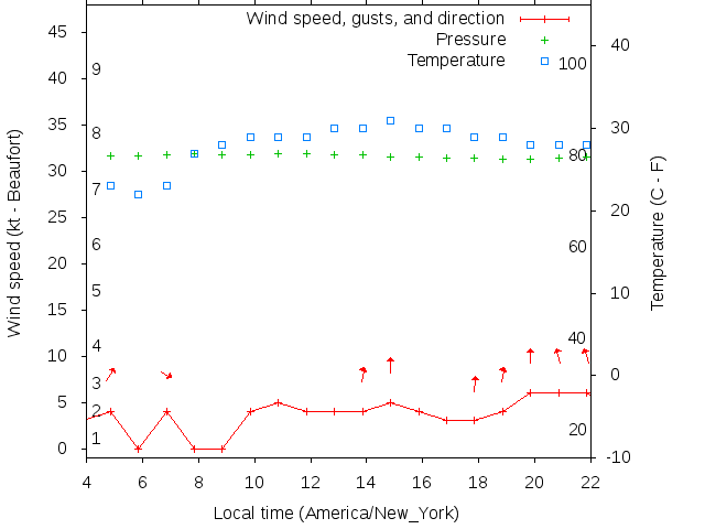 Weather graph