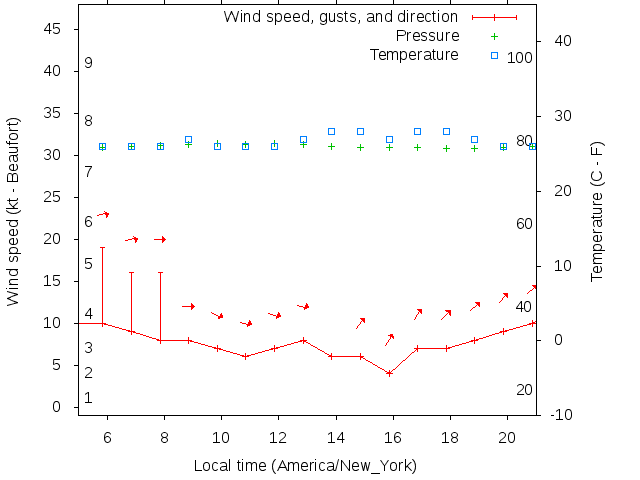 Weather graph