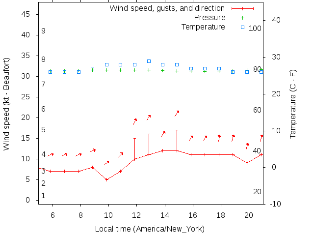 Weather graph