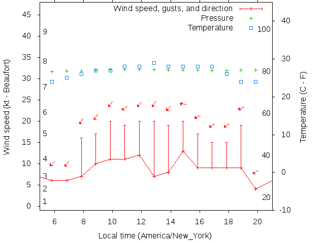 Weather graph