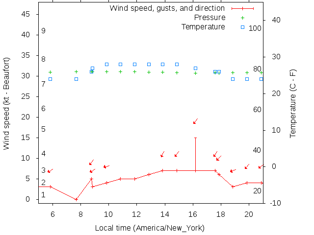 Weather graph