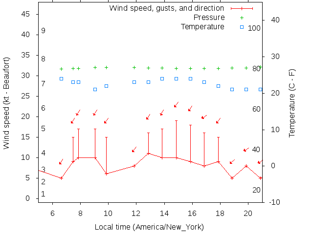 Weather graph