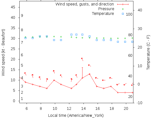 Weather graph