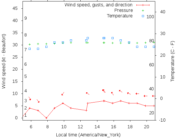 Weather graph