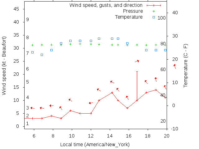 Weather graph