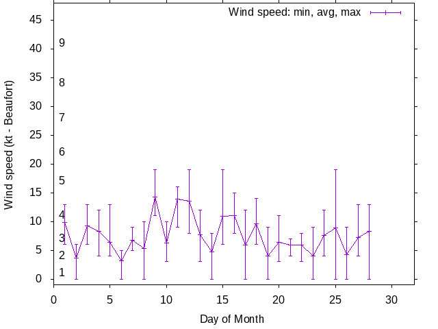 Monthly wind variation chart