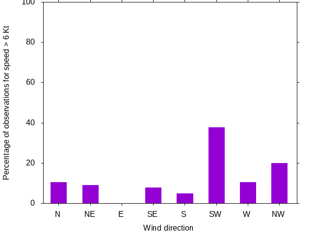 Monthly wind direction chart