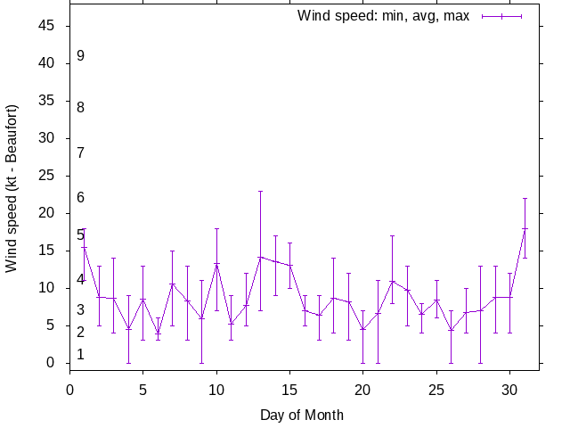 Monthly wind variation chart