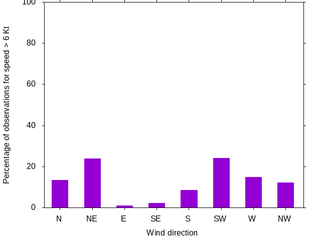 Monthly wind direction chart