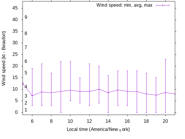Daily wind variation chart