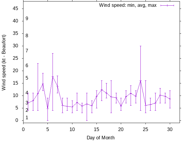 Monthly wind variation chart