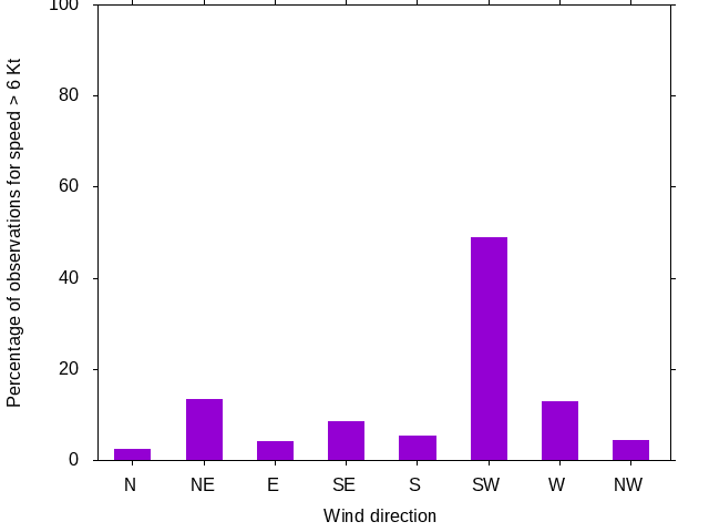 Monthly wind direction chart