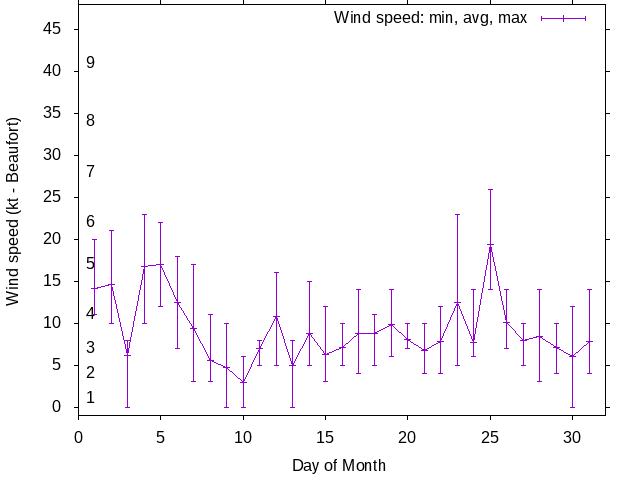 Monthly wind variation chart