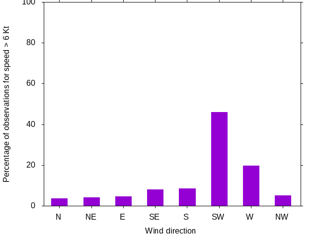 Monthly wind direction chart