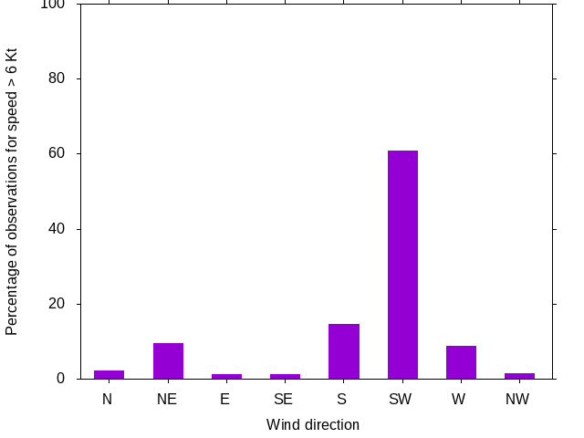 Monthly wind direction chart