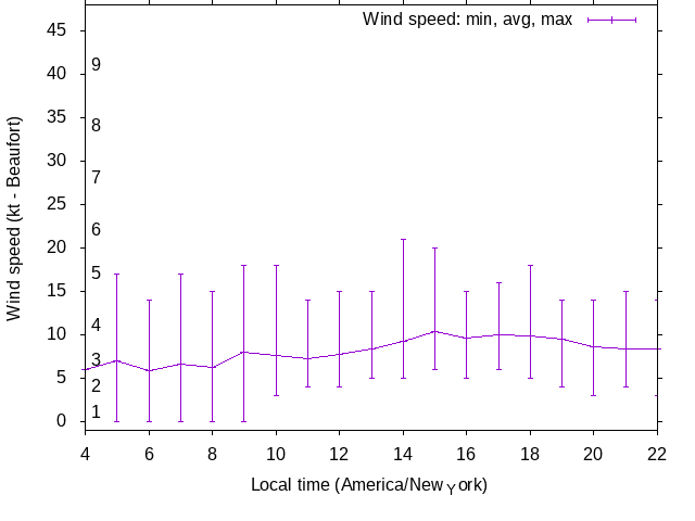 Daily wind variation chart