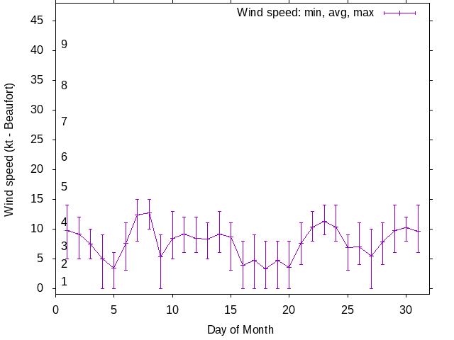 Monthly wind variation chart
