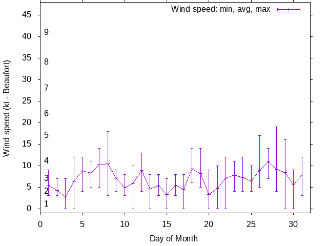 Monthly wind variation chart