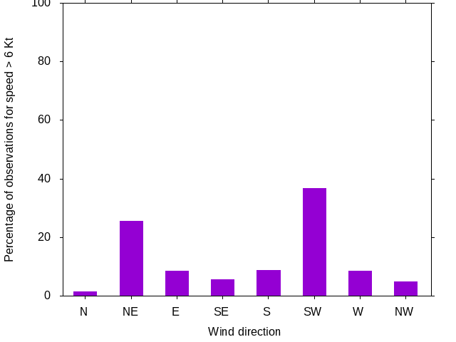 Monthly wind direction chart