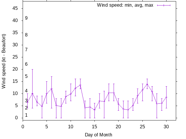 Monthly wind variation chart