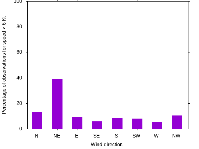 Monthly wind direction chart