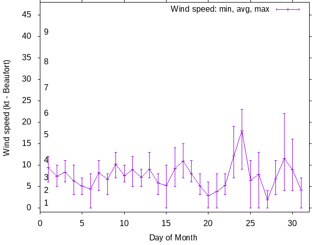 Monthly wind variation chart
