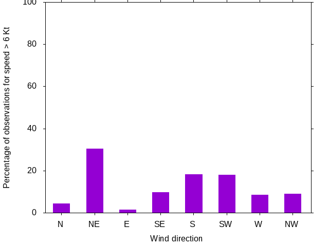 Monthly wind direction chart