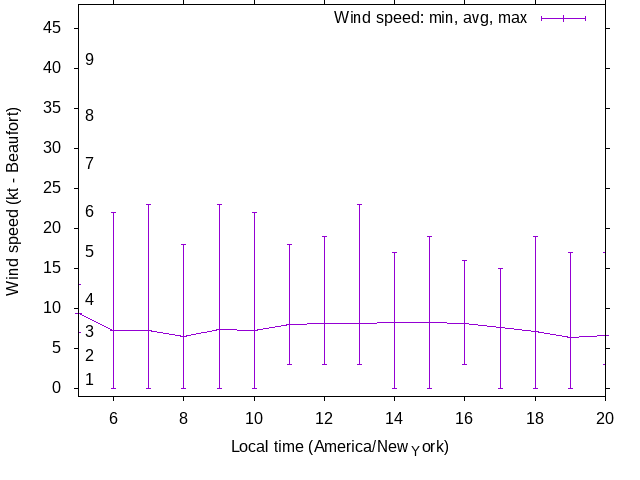 Daily wind variation chart