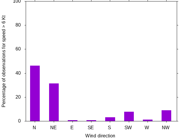 Monthly wind direction chart