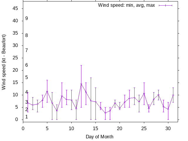 Monthly wind variation chart