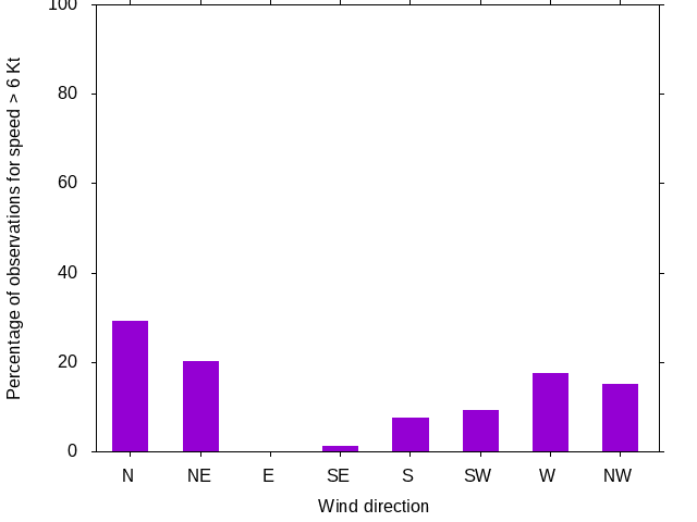 Monthly wind direction chart