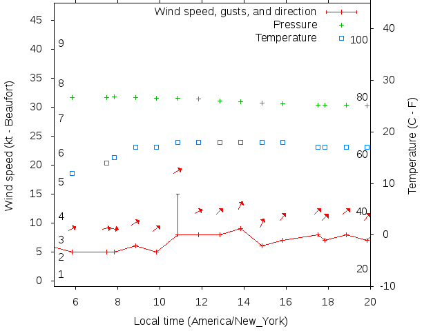 Weather graph