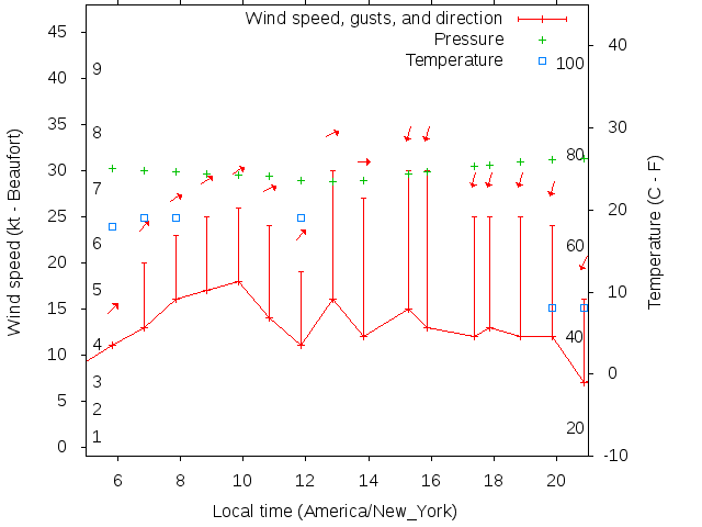 Weather graph