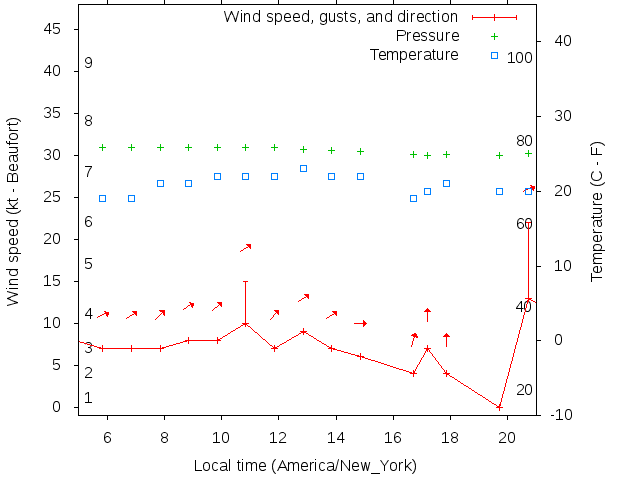 Weather graph