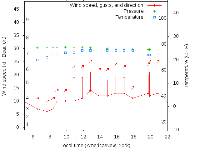 Weather graph