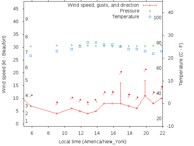 Weather graph