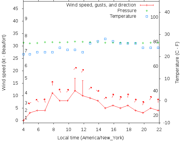 Weather graph