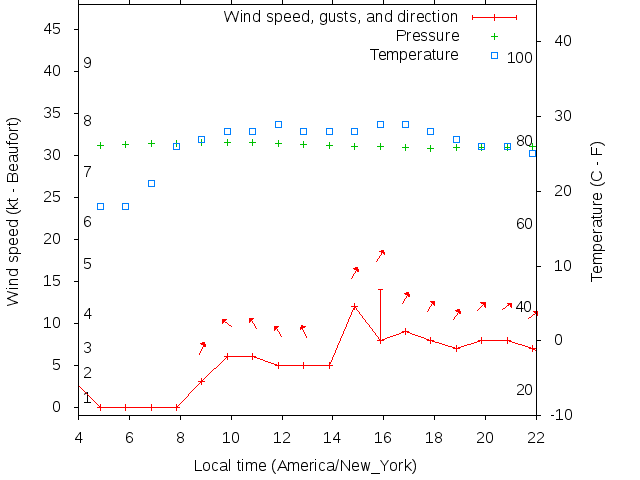 Weather graph