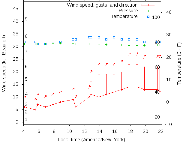 Weather graph