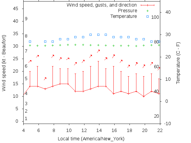 Weather graph