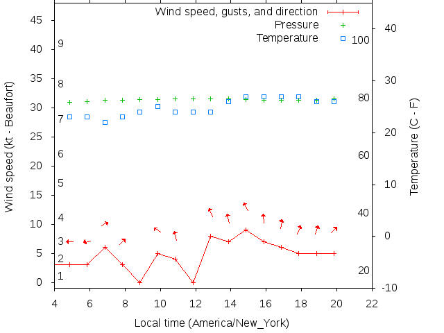 Weather graph