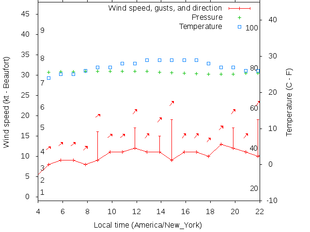 Weather graph