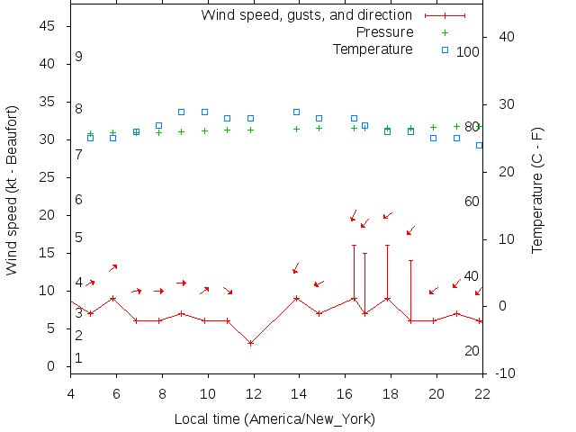 Weather graph