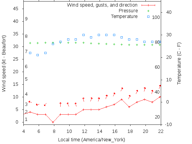 Weather graph