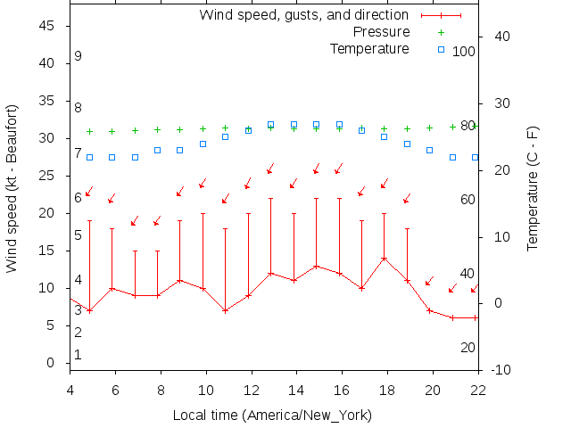 Weather graph