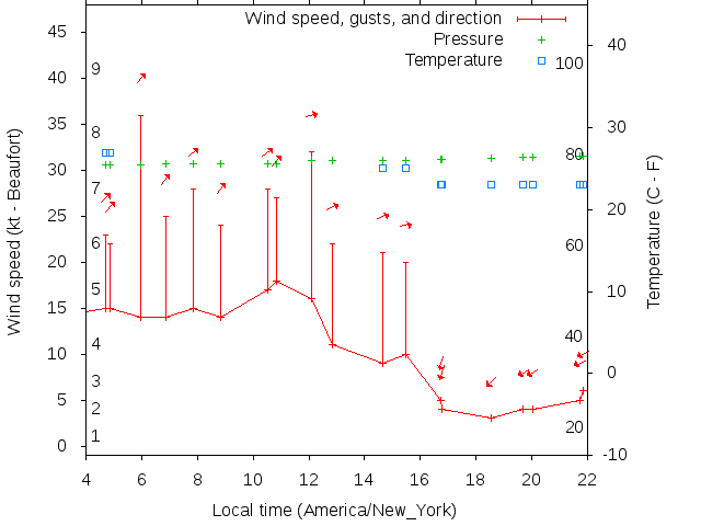 Weather graph